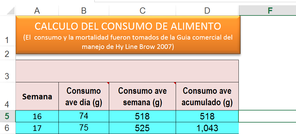 Consumo de alimento de la gallina Cuanto come una gallina