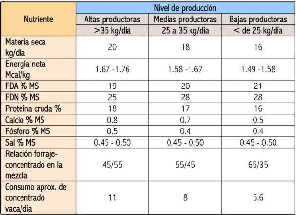 Como Manejar La Alimentación De La Vaca Lechera De Alta Producción